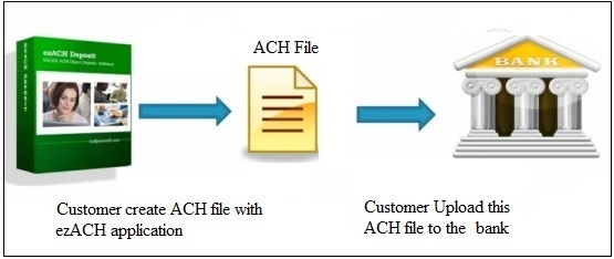 submit ACH file